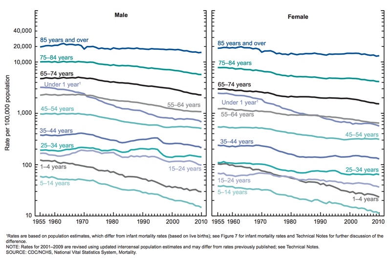 Illustration for article titled Causes of death across all age groups in the United States